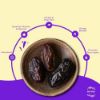 Picture of Khari Foods Soft Rabbi Dates, Khajur Dry Fruits, High in Fibre, Energy Booster, Healthy Snacks (200g)